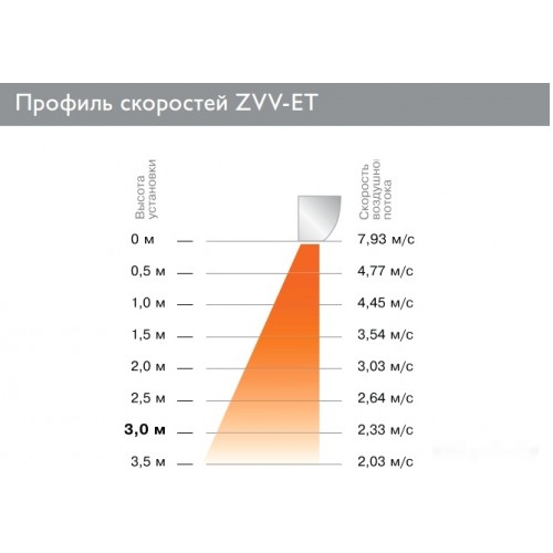 Тепловая завеса Zilon ZVV-2E24T