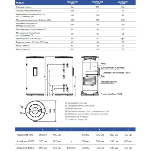 Водонагреватель HAIER AquaBoost 1.150F