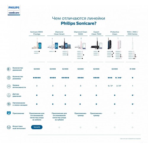 Электрическая зубная щетка Philips HX9911/09