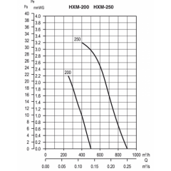 Soler & Palau HXM-200